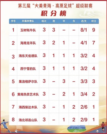 hth GAMES平台-“青超”三轮战罢“牦牛”一马当先
