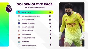 华体会品牌站点-英超金手套排名：拉亚14场零封断层领跑，多纳鲁马11场居次席